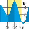 Tide chart for Columbia River, Altoona, Washington on 2024/03/8