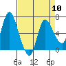 Tide chart for Altoona, Columbia River, Washington on 2024/04/10