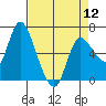 Tide chart for Altoona, Columbia River, Washington on 2024/04/12