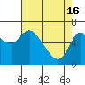 Tide chart for Altoona, Columbia River, Washington on 2024/04/16