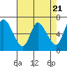 Tide chart for Altoona, Columbia River, Washington on 2024/04/21