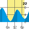 Tide chart for Altoona, Columbia River, Washington on 2024/04/22