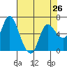 Tide chart for Altoona, Columbia River, Washington on 2024/04/26