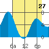 Tide chart for Altoona, Columbia River, Washington on 2024/04/27