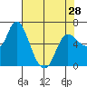 Tide chart for Altoona, Columbia River, Washington on 2024/04/28