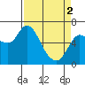 Tide chart for Altoona, Columbia River, Washington on 2024/04/2
