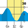 Tide chart for Altoona, Columbia River, Washington on 2024/04/30