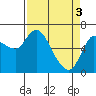 Tide chart for Altoona, Columbia River, Washington on 2024/04/3