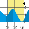 Tide chart for Altoona, Columbia River, Washington on 2024/04/4