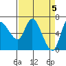 Tide chart for Altoona, Columbia River, Washington on 2024/04/5