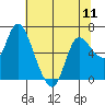 Tide chart for Altoona, Columbia River, Washington on 2024/05/11