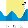 Tide chart for Altoona, Columbia River, Washington on 2024/05/17