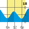 Tide chart for Altoona, Columbia River, Washington on 2024/05/18