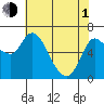 Tide chart for Columbia River, Altoona, Washington on 2024/05/1