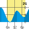 Tide chart for Columbia River, Altoona, Washington on 2024/05/21