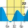 Tide chart for Altoona, Columbia River, Washington on 2024/05/22
