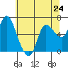 Tide chart for Altoona, Columbia River, Washington on 2024/05/24