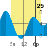 Tide chart for Columbia River, Altoona, Washington on 2024/05/25