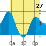 Tide chart for Altoona, Columbia River, Washington on 2024/05/27