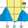 Tide chart for Columbia River, Altoona, Washington on 2024/05/28