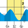 Tide chart for Altoona, Columbia River, Washington on 2024/05/2