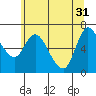 Tide chart for Altoona, Columbia River, Washington on 2024/05/31