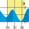 Tide chart for Altoona, Columbia River, Washington on 2024/05/3