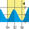Tide chart for Altoona, Columbia River, Washington on 2024/05/4