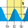Tide chart for Columbia River, Altoona, Washington on 2024/05/5