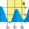 Tide chart for Columbia River, Altoona, Washington on 2024/05/6