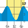Tide chart for Altoona, Columbia River, Washington on 2024/06/12