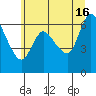 Tide chart for Altoona, Columbia River, Washington on 2024/06/16