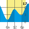 Tide chart for Altoona, Columbia River, Washington on 2024/06/17
