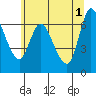 Tide chart for Altoona, Columbia River, Washington on 2024/06/1