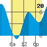 Tide chart for Altoona, Columbia River, Washington on 2024/06/20