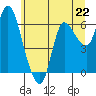 Tide chart for Altoona, Columbia River, Washington on 2024/06/22