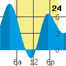 Tide chart for Altoona, Columbia River, Washington on 2024/06/24