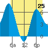 Tide chart for Altoona, Columbia River, Washington on 2024/06/25