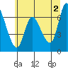 Tide chart for Altoona, Columbia River, Washington on 2024/06/2