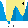 Tide chart for Altoona, Columbia River, Washington on 2024/06/4