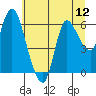 Tide chart for Altoona, Washington on 2025/07/12