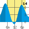 Tide chart for Altoona, Washington on 2025/07/14