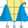 Tide chart for Altoona, Washington on 2025/07/15