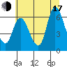 Tide chart for Altoona, Washington on 2025/07/17