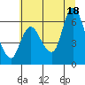 Tide chart for Altoona, Washington on 2025/07/18
