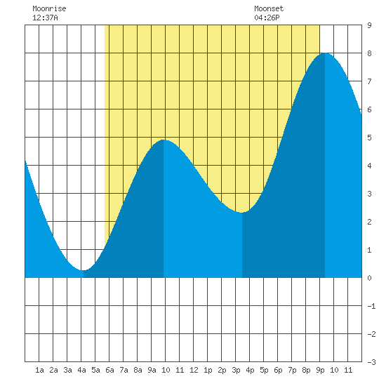 Tide chart for Altoona on 2025/07/19