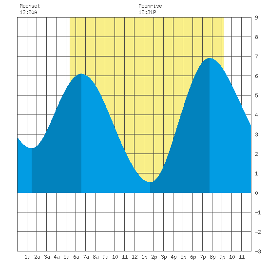 Tide chart for Altoona on 2025/07/01