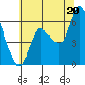 Tide chart for Altoona, Washington on 2025/07/20