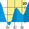 Tide chart for Altoona, Washington on 2025/07/22