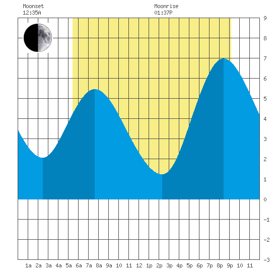 Tide chart for Altoona on 2025/07/02